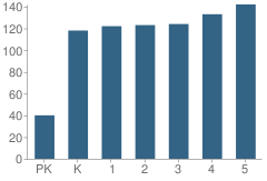 Number of Students Per Grade For White Knoll Elementary School