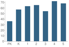 Number of Students Per Grade For R Earle Davis Elementary School