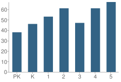 Number of Students Per Grade For Claude A Taylor Elementary School