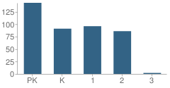 Number of Students Per Grade For Swansea Elementary School