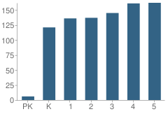 Number of Students Per Grade For Lake Murray Elementary School