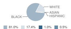 Mccormick Middle School Student Race Distribution