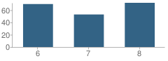 Number of Students Per Grade For Mccormick Middle School