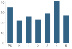 Number of Students Per Grade For Reuben Elementary School