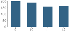 Number of Students Per Grade For Mid-Carolina High School