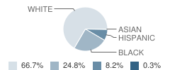 Mid Carolina Middle School Student Race Distribution