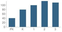 Number of Students Per Grade For Fair-Oak Elementary School