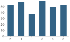 Number of Students Per Grade For Keowee Elementary School