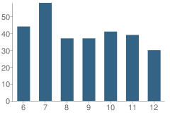 Number of Students Per Grade For Tamassee Salem High School