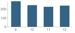 Number of Students Per Grade For West-Oak Sr High School