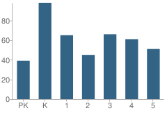 Number of Students Per Grade For Watkins-Nance Elementary School