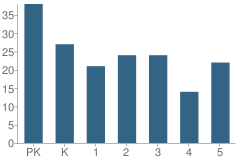 Number of Students Per Grade For Gadsden Elementary School