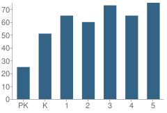 Number of Students Per Grade For A. J. Lewis Greenview Elementary School