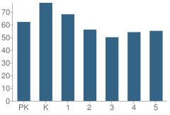 Number of Students Per Grade For John P Thomas Elementary School