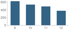 Number of Students Per Grade For Ridge View High School