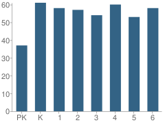 Number of Students Per Grade For Holly Spgs Motlow Elementary School