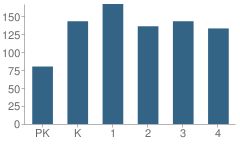 Number of Students Per Grade For James Hendrix Elementary School