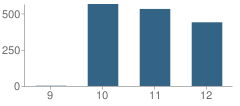 Number of Students Per Grade For Boiling Springs High School