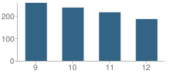 Number of Students Per Grade For Broome High School