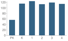 Number of Students Per Grade For Duncan Elementary School