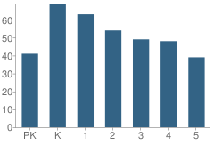 Number of Students Per Grade For Arcadia Elementary School