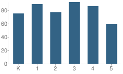 Number of Students Per Grade For Pauline Glenn Springs School