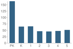 Number of Students Per Grade For Jesse S Bobo Elementary School