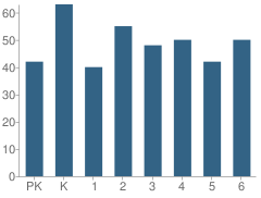 Number of Students Per Grade For Park Hills Elementary School