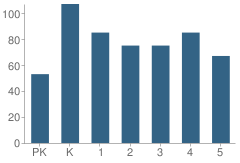 Number of Students Per Grade For Lemira Elementary School