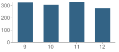 Number of Students Per Grade For Lakewood High School