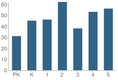 Number of Students Per Grade For R E Davis Elementary School