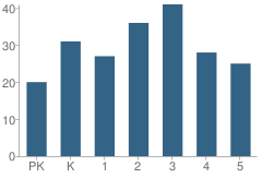 Number of Students Per Grade For Rafting Creek Elementary School