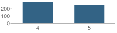 Number of Students Per Grade For High Hills Elementary School