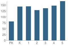 Number of Students Per Grade For Pocalla Springs Elementary School