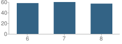 Number of Students Per Grade For Jonesville High School