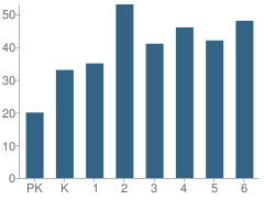 Number of Students Per Grade For Greeleyville Elementary School