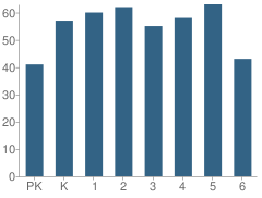 Number of Students Per Grade For Hickory Grove-Sharon Elementary School