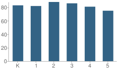 Number of Students Per Grade For Finley Road Elementary School