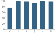 Number of Students Per Grade For Springfield Elementary School