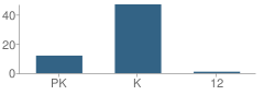 Number of Students Per Grade For Garfield Elementary School