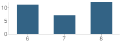 Number of Students Per Grade For Family Immersion Center Middle School