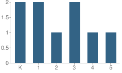 Number of Students Per Grade For Goldenview Colony School - 04