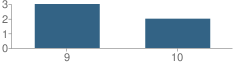 Number of Students Per Grade For Jamesville Colony High School - 07