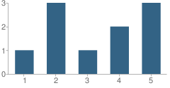 Number of Students Per Grade For Pollock Elementary - 05 School