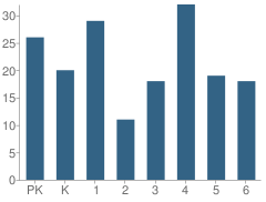 Number of Students Per Grade For Alcester Elementary School