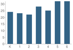 Number of Students Per Grade For Britton-Hecla Elementary School