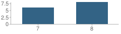 Number of Students Per Grade For Oldham-Ramona Jr High School