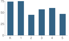 Number of Students Per Grade For Lincoln Elementary School