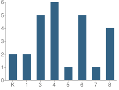 Number of Students Per Grade For Oaklane Colony School