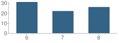 Number of Students Per Grade For Baltic Middle School